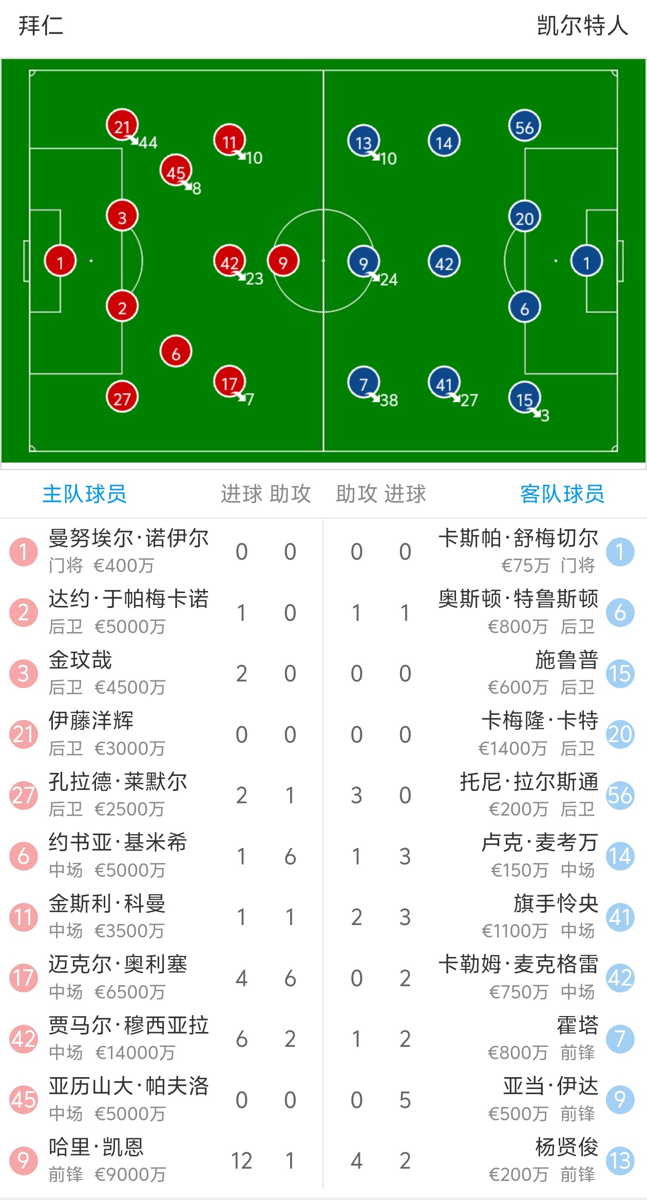包含拜仁慕尼黑1-0击败莱比锡红牛，小组第一获得！的词条
